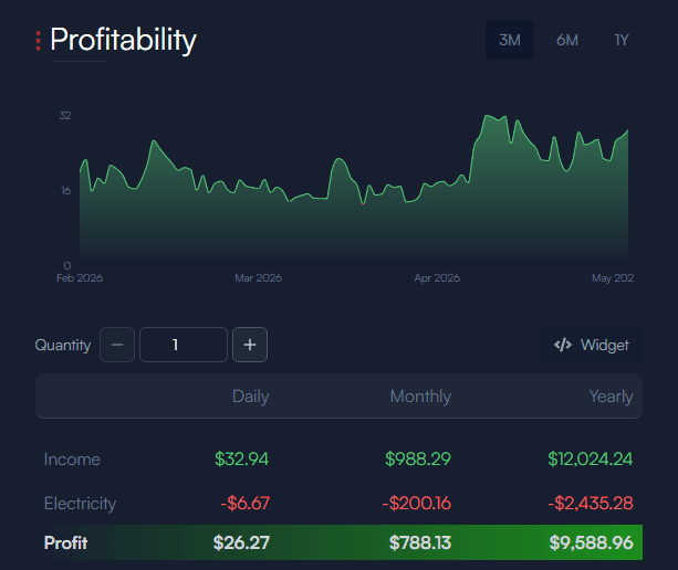 Antminer Z15 Pro Profitability